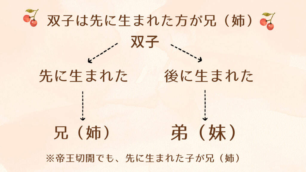 双子は先に生まれた方が兄（姉）｜双子の兄弟順の図解